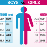 What is the Average Height for a 11 Year Old