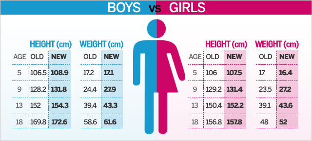 What is the Average Height for a 11 Year Old