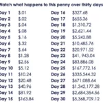 How Much Is a Penny Doubled Every Day for 30 Days?