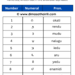 Telugu Numbers 1 to 100